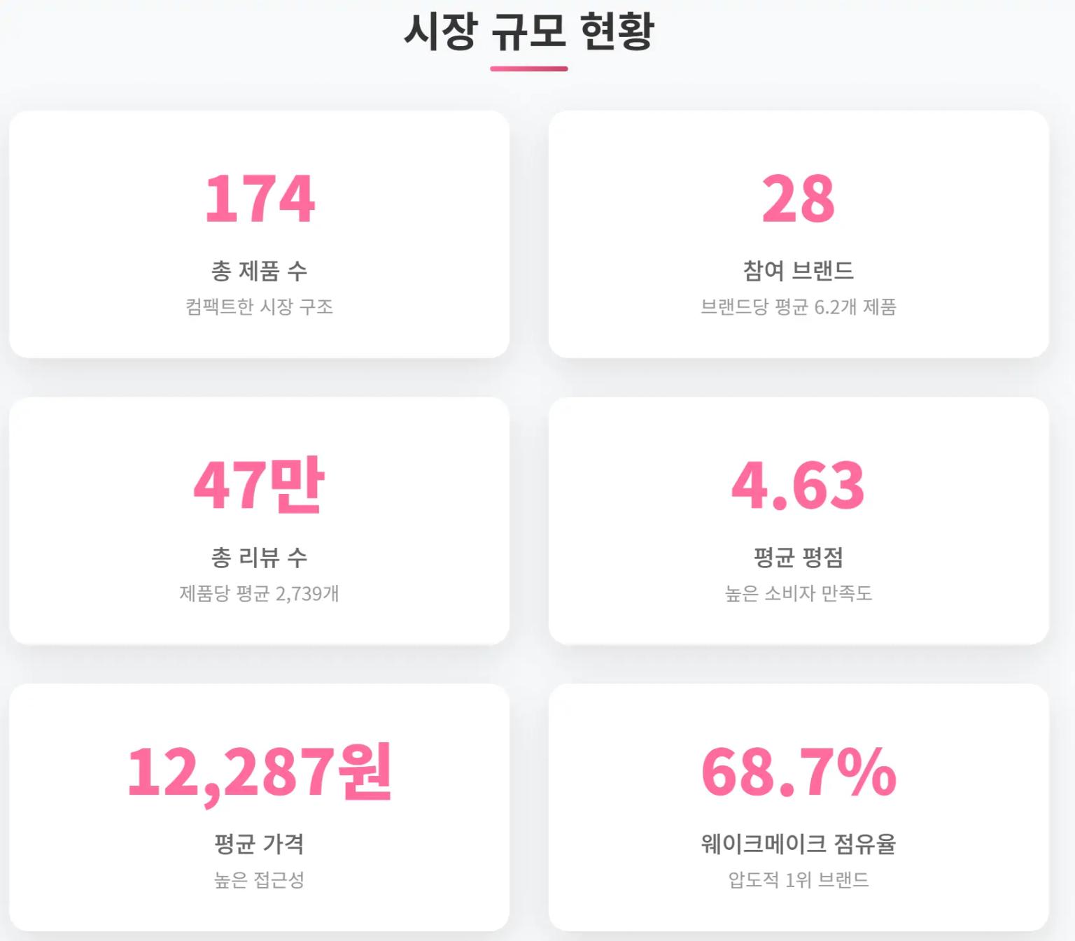 2025년 5월 3주차 올리브영 네일 시장 규모 현황