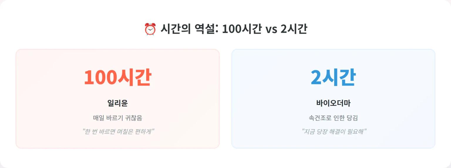 시간 전략 비교 분석
