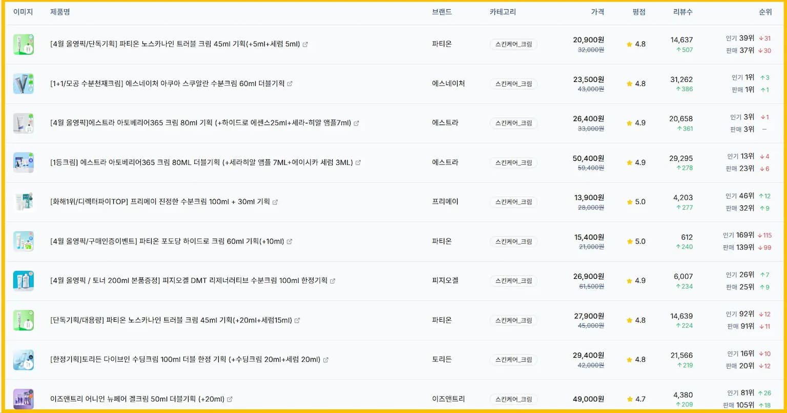 올리브영 크림 리뷰 증가 TOP 10 (2025년 4월 4주차)