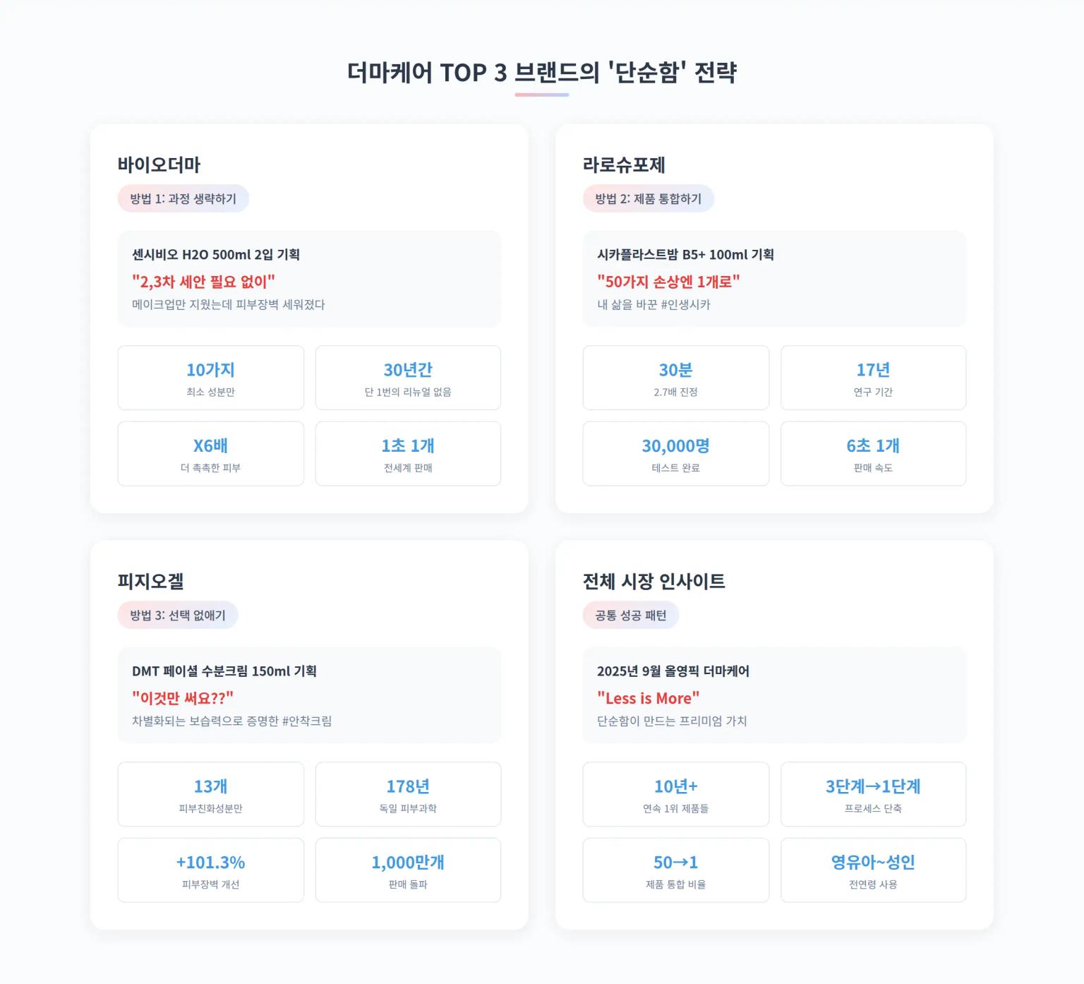 더마케어 브랜드별 단순함 전략