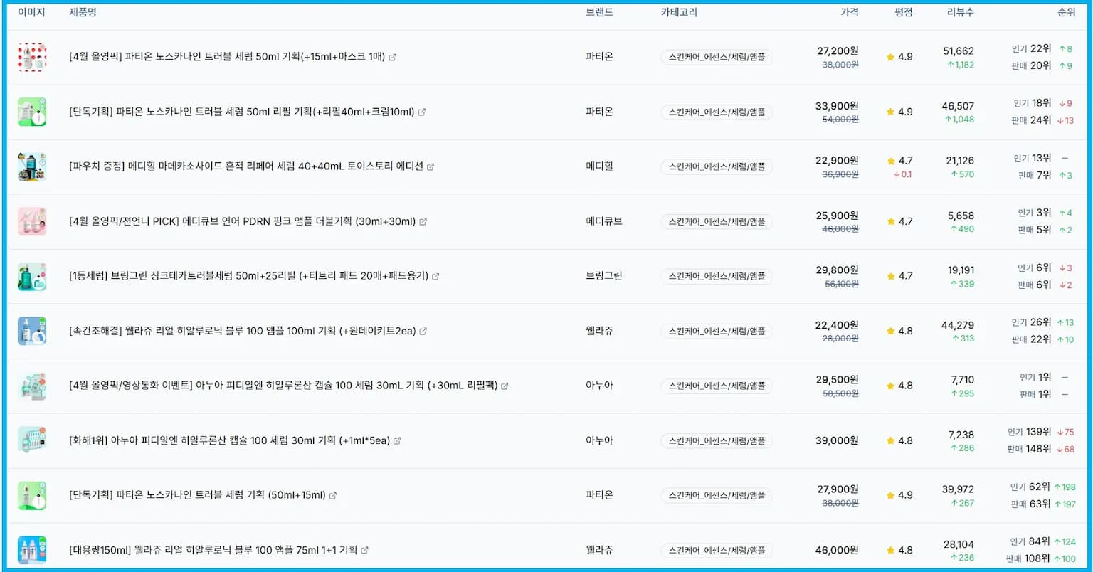 올리브영 에센스/세럼 리뷰 증가 TOP 10 (2025년 4월 4주차)
