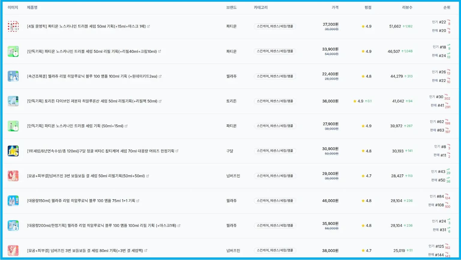올리브영 에센스/세럼 베스트셀러 TOP 10 (2025년 4월 4주차)