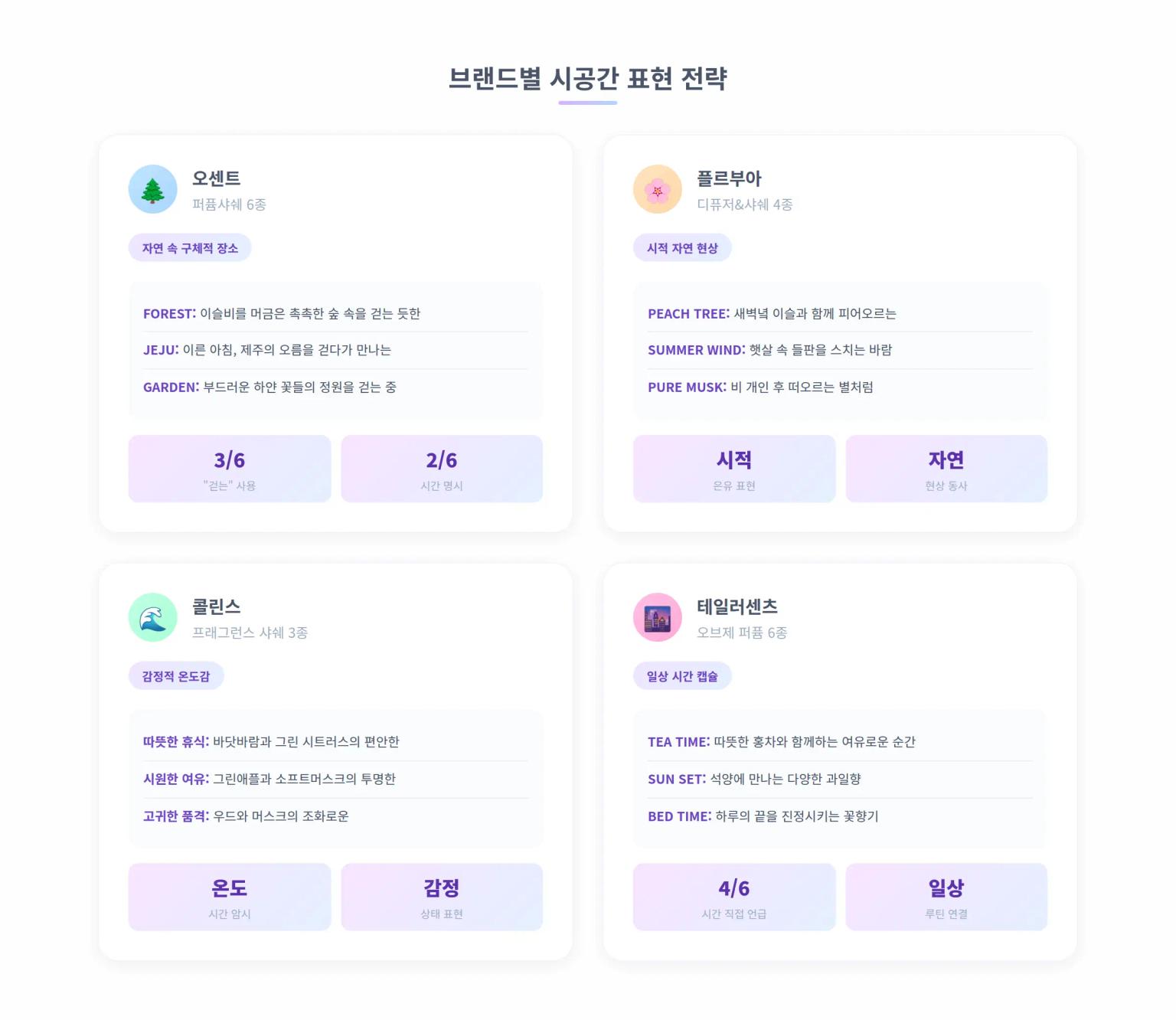 향기에 시간과 공간을 입히다: '이른 아침 제주 오름'부터 '노을 내려앉은 공원'까지