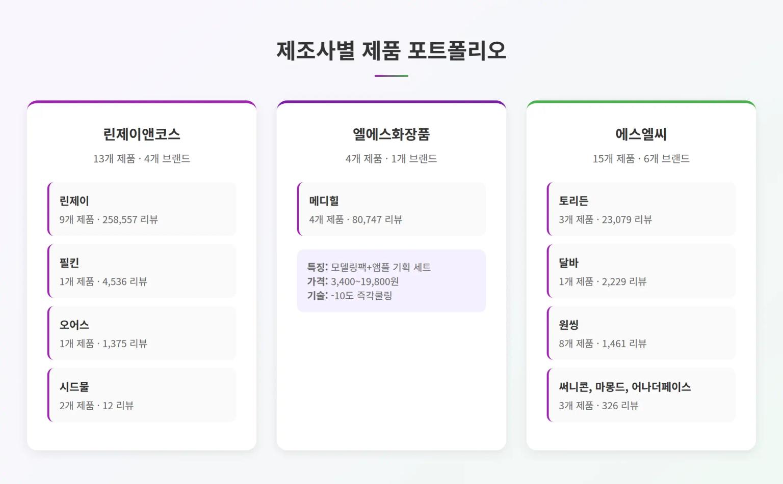 올리브영 모델링팩 제조사별 제품 포트폴리오