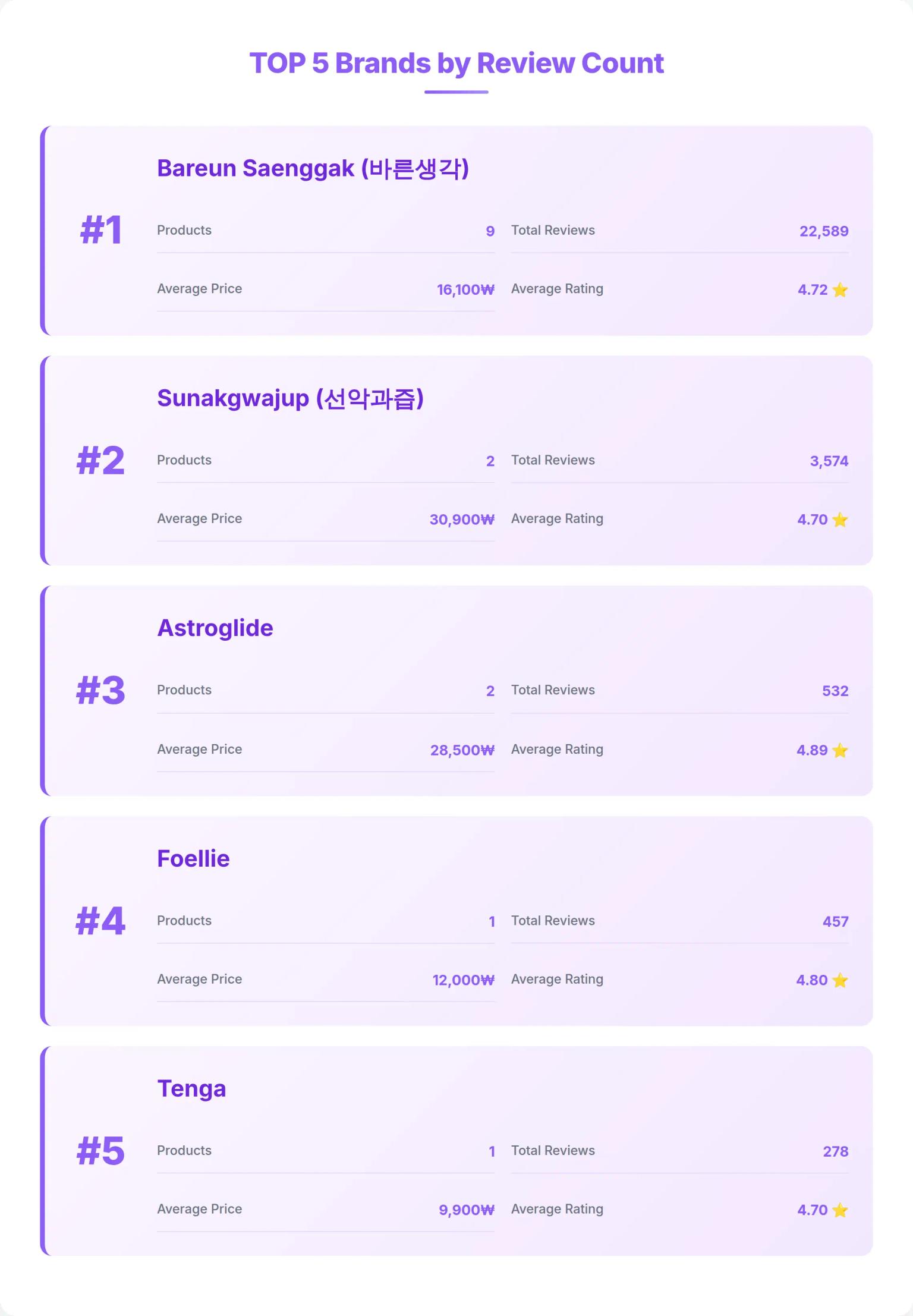 TOP 5 Brands Ranking