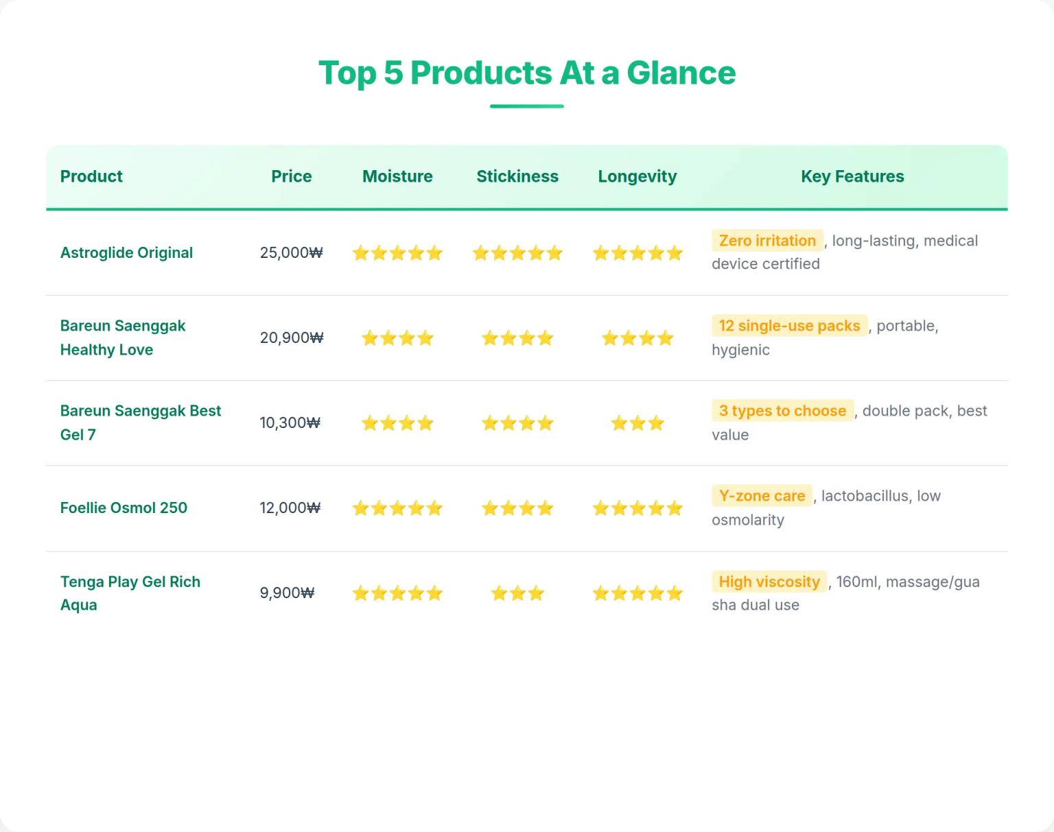 Korean Massage Gel Guide: 11,000 Reviews Reveal How to Find Non-Irritating Products for Every Situation