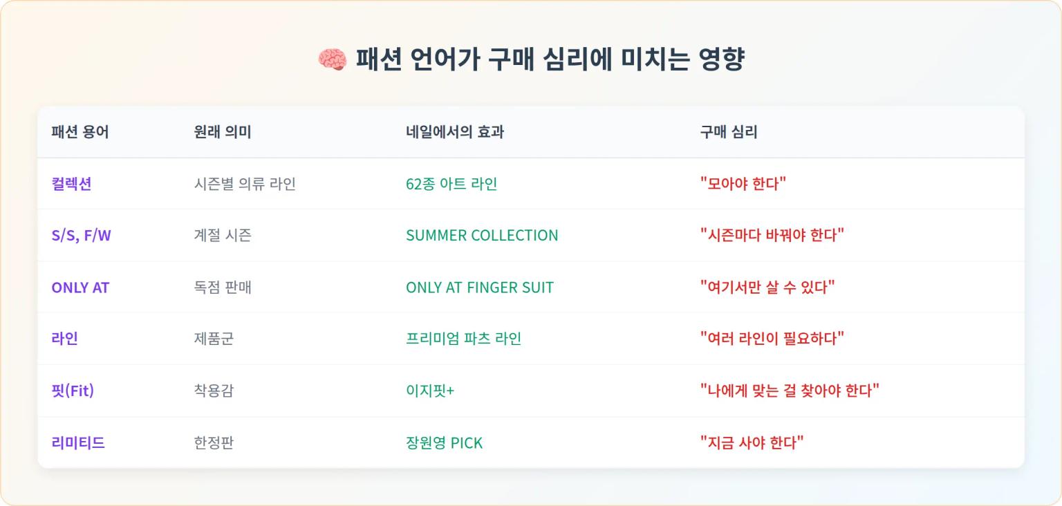패션 언어의 구매 심리 메커니즘