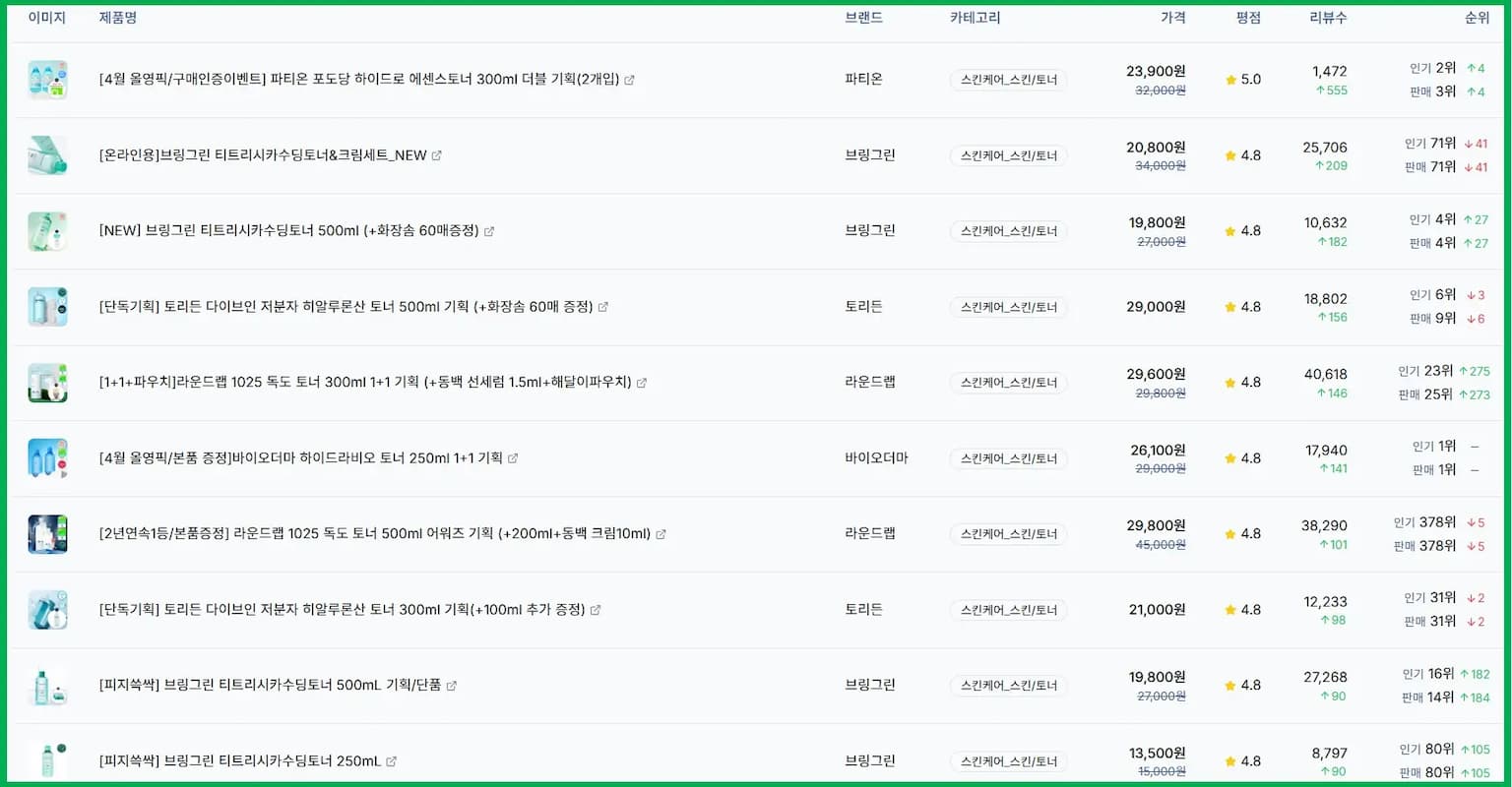 올리브영 스킨/토너 리뷰 증가 TOP 10 (2025년 4월 4주차)