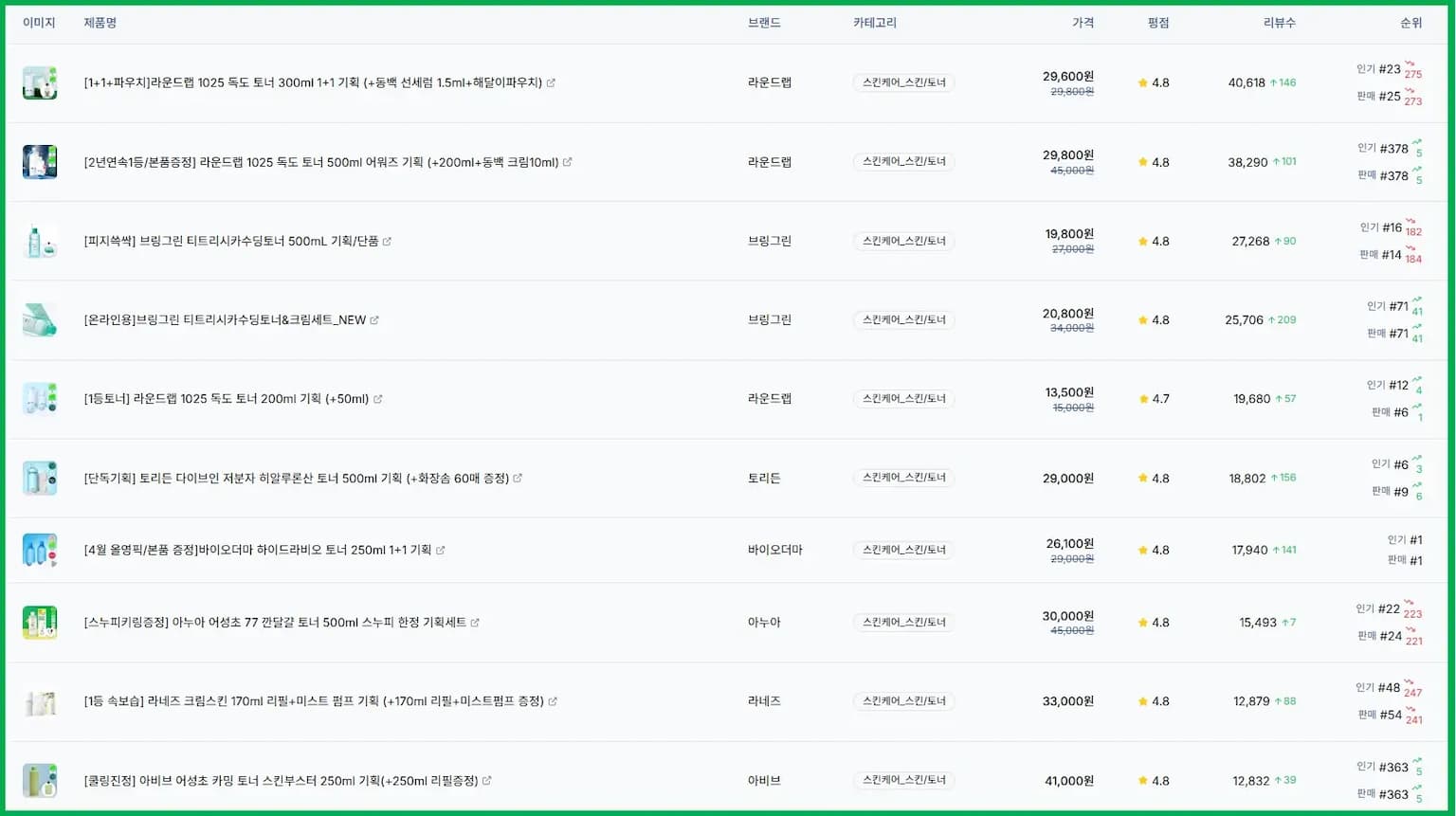 올리브영 스킨/토너 베스트셀러 TOP 10 (2025년 4월 4주차)