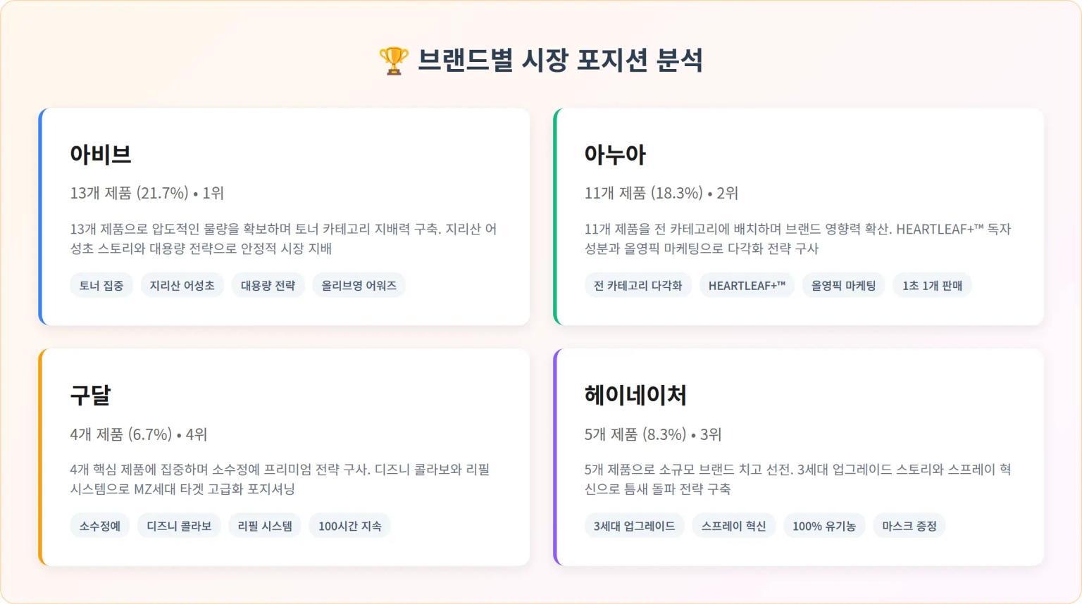 브랜드별 시장 포지션 분석