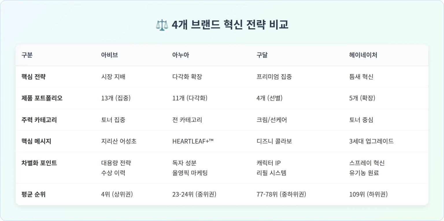브랜드별 차별화 전략