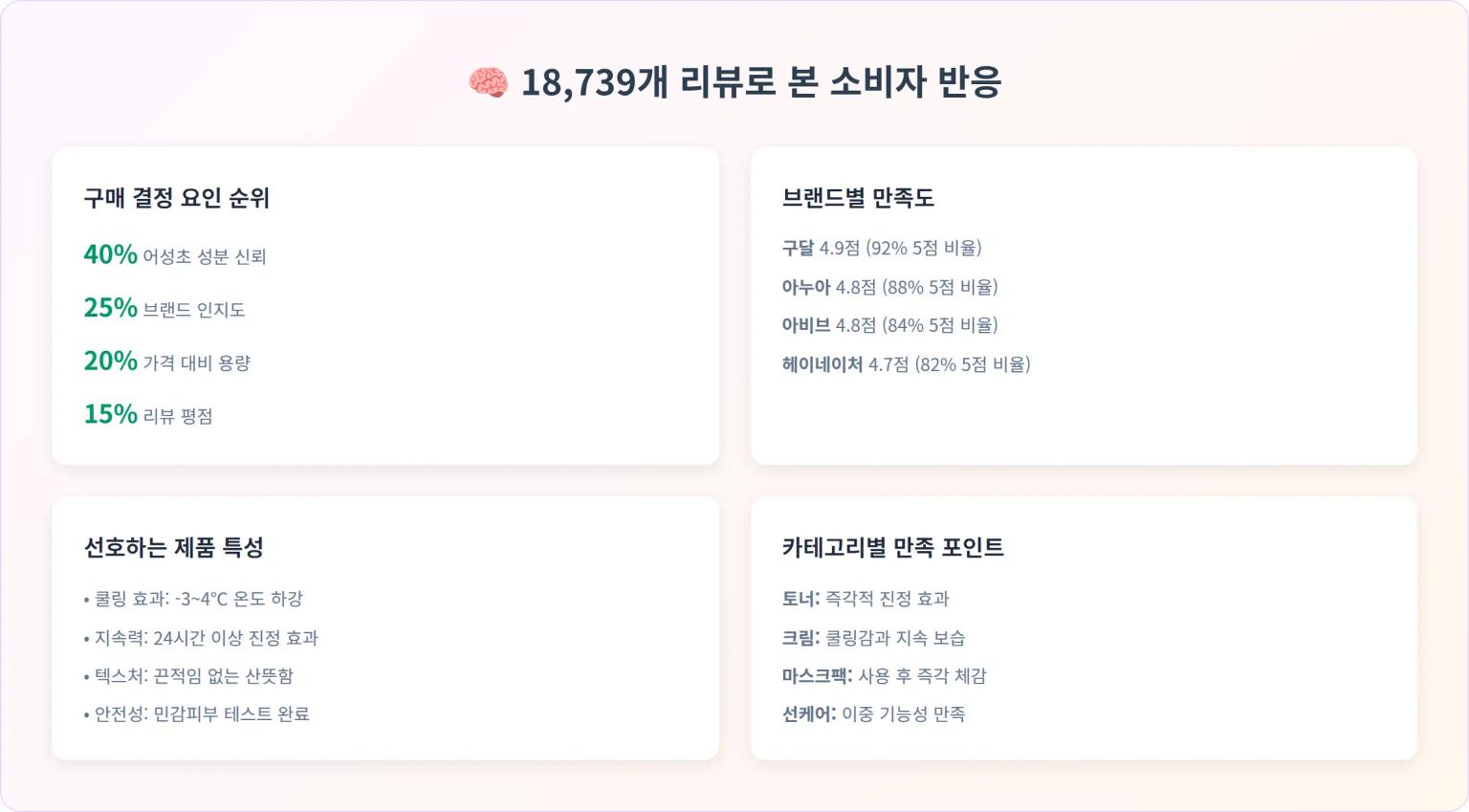 리뷰 분석 결과