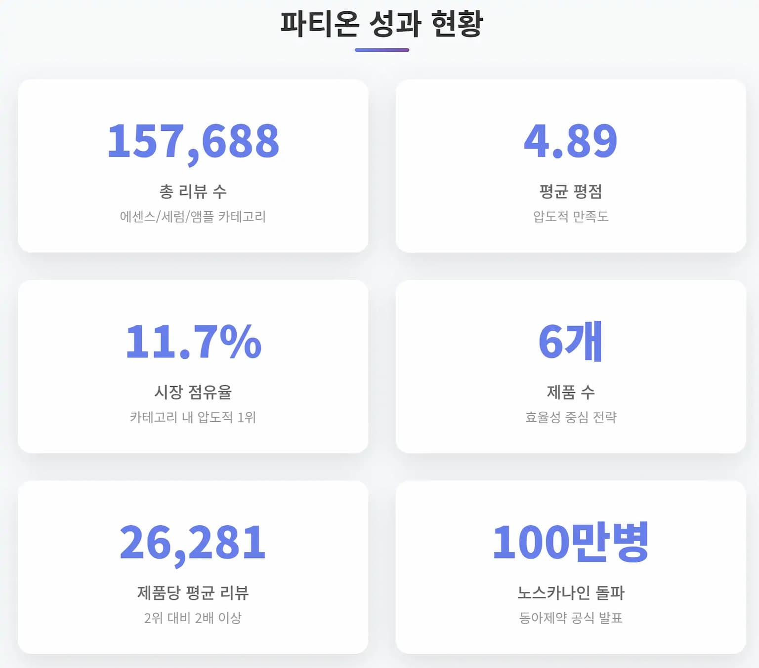 파티온 성과 현황
