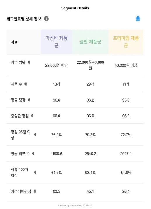 PDRN 제품 세그먼트별 상세 정보