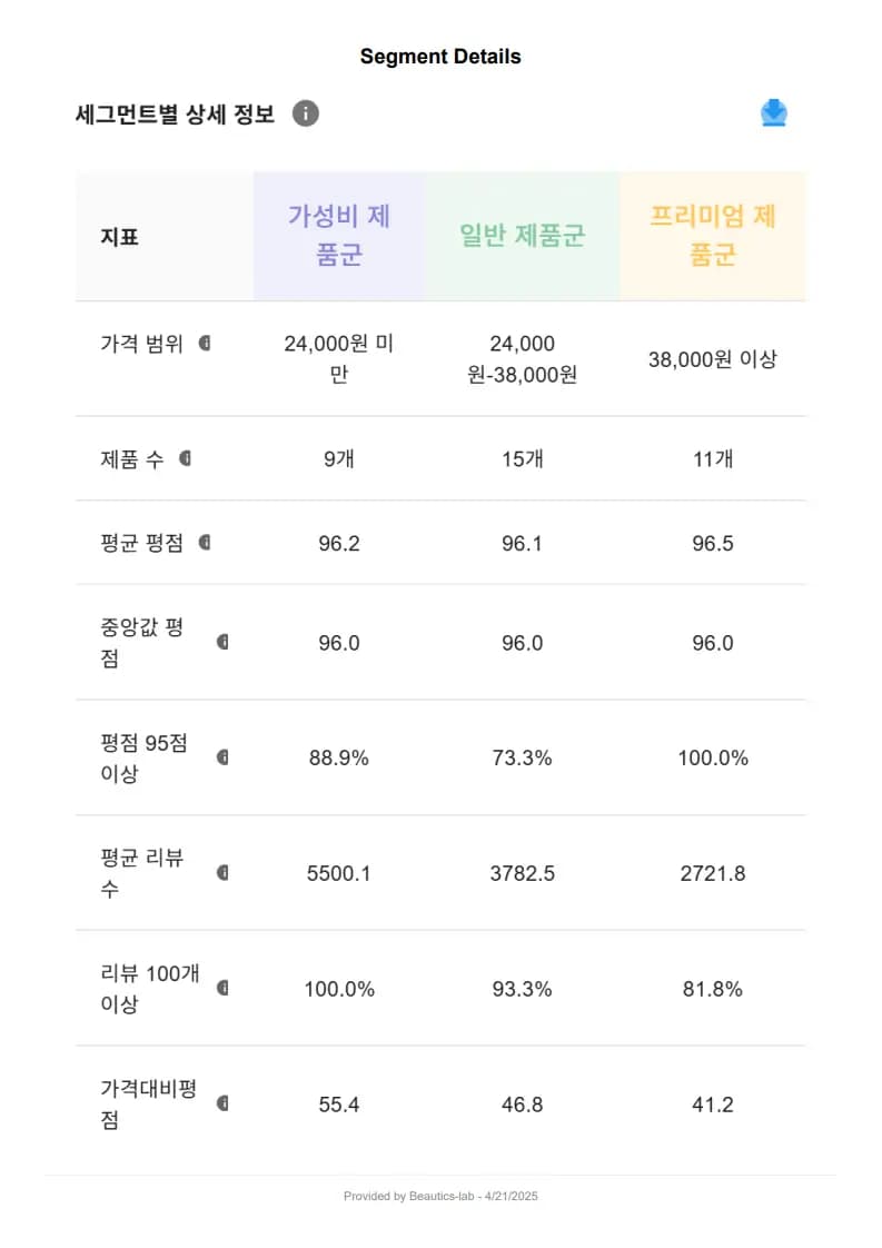 세그먼트별 상세 정보 - 가격 범위, 제품 수, 평점, 리뷰 수 등 다양한 지표를 세그먼트별로 비교한 표