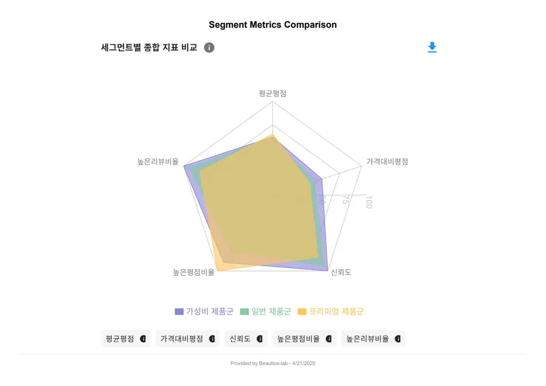 세그먼트별 종합 지표 비교 - 가성비/일반/프리미엄 제품군의 평점, 가격대비평점, 신뢰도, 높은평점비율, 높은리뷰비율을 비교한 레이더 차트