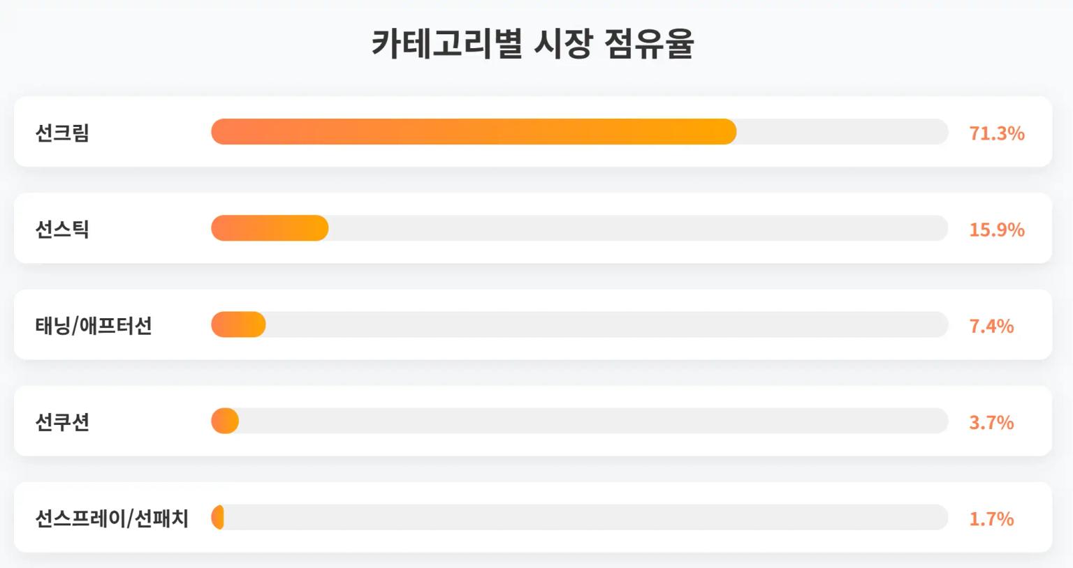 올리브영 선케어 카테고리별 시장 점유율