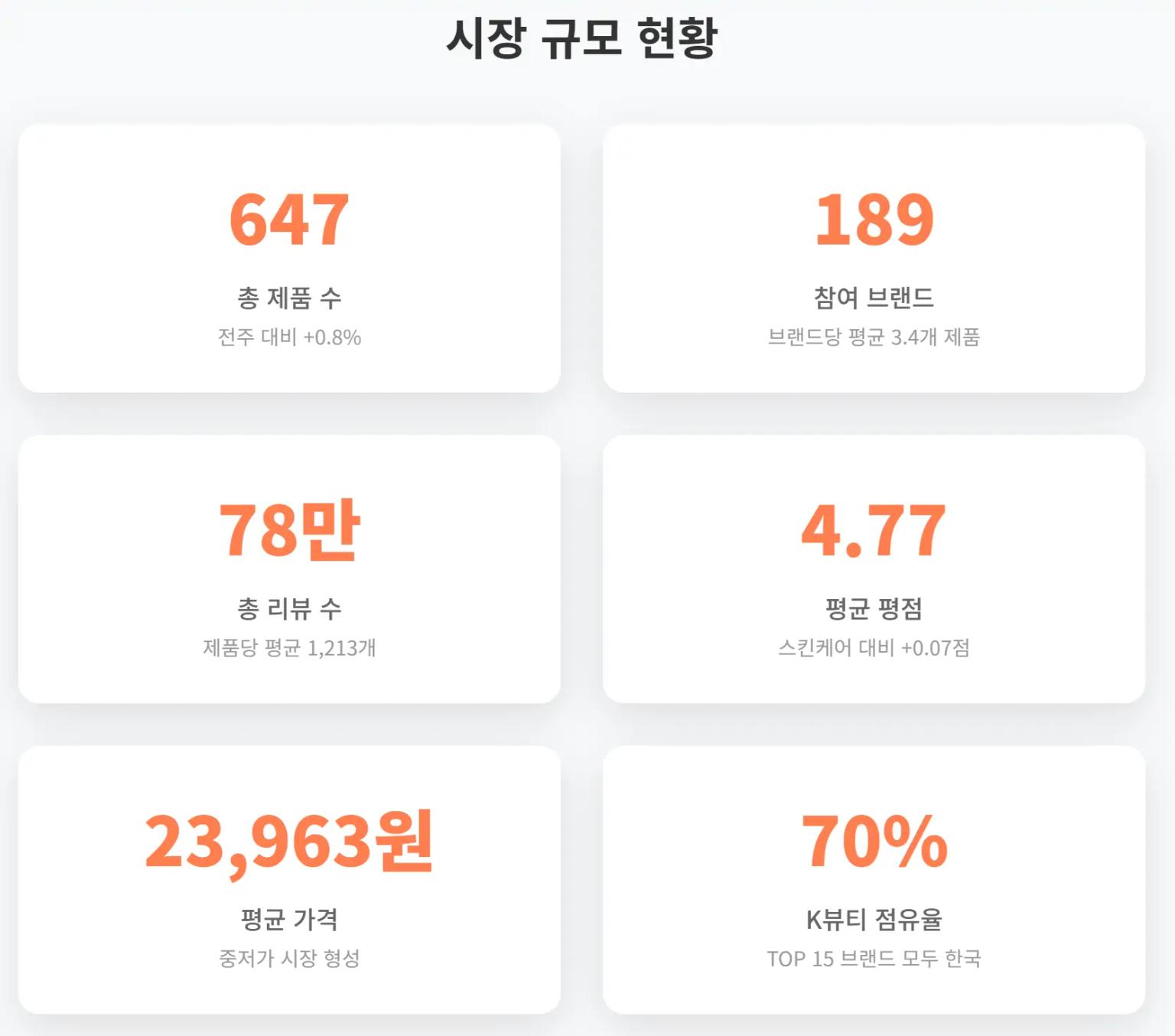 2025년 5월 3주차 올리브영 선케어 시장 규모 현황