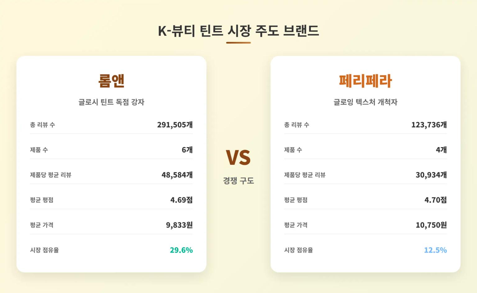 K-뷰티 틴트 시장 주도 브랜드