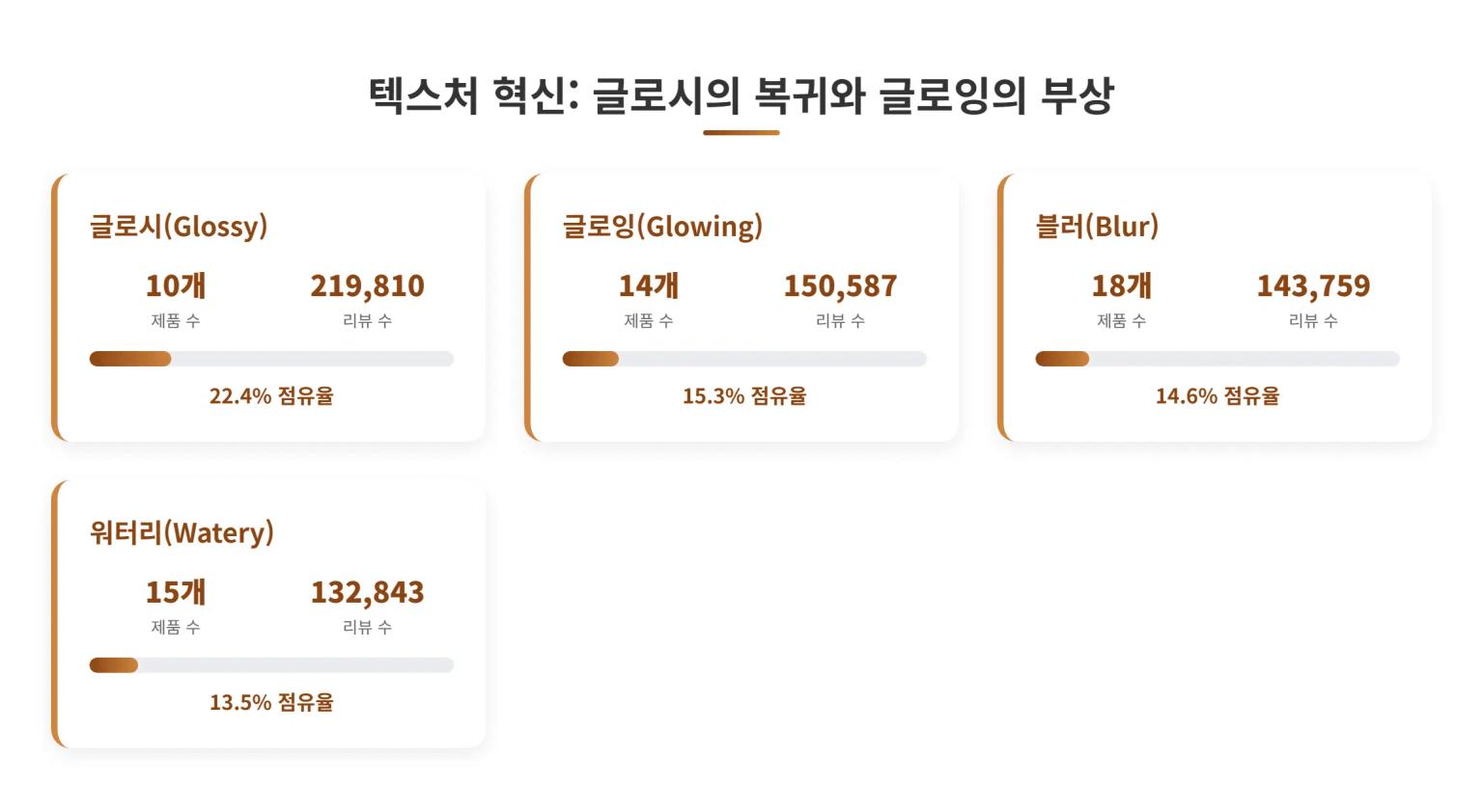 틴트 텍스처별 시장 점유율 분석