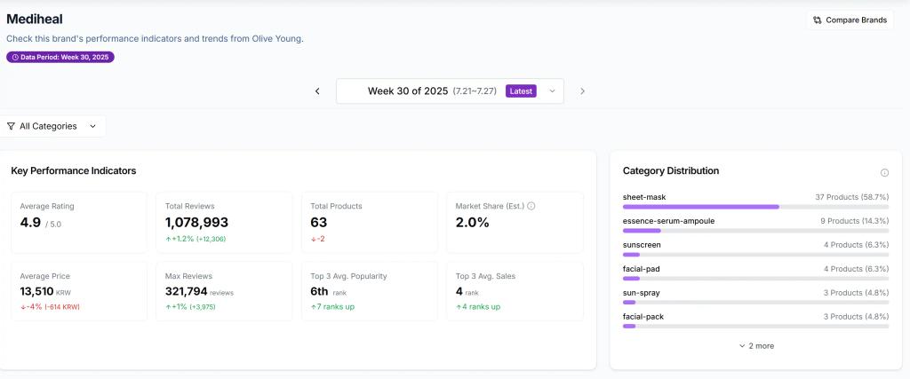 Brand Analysis Dashboard