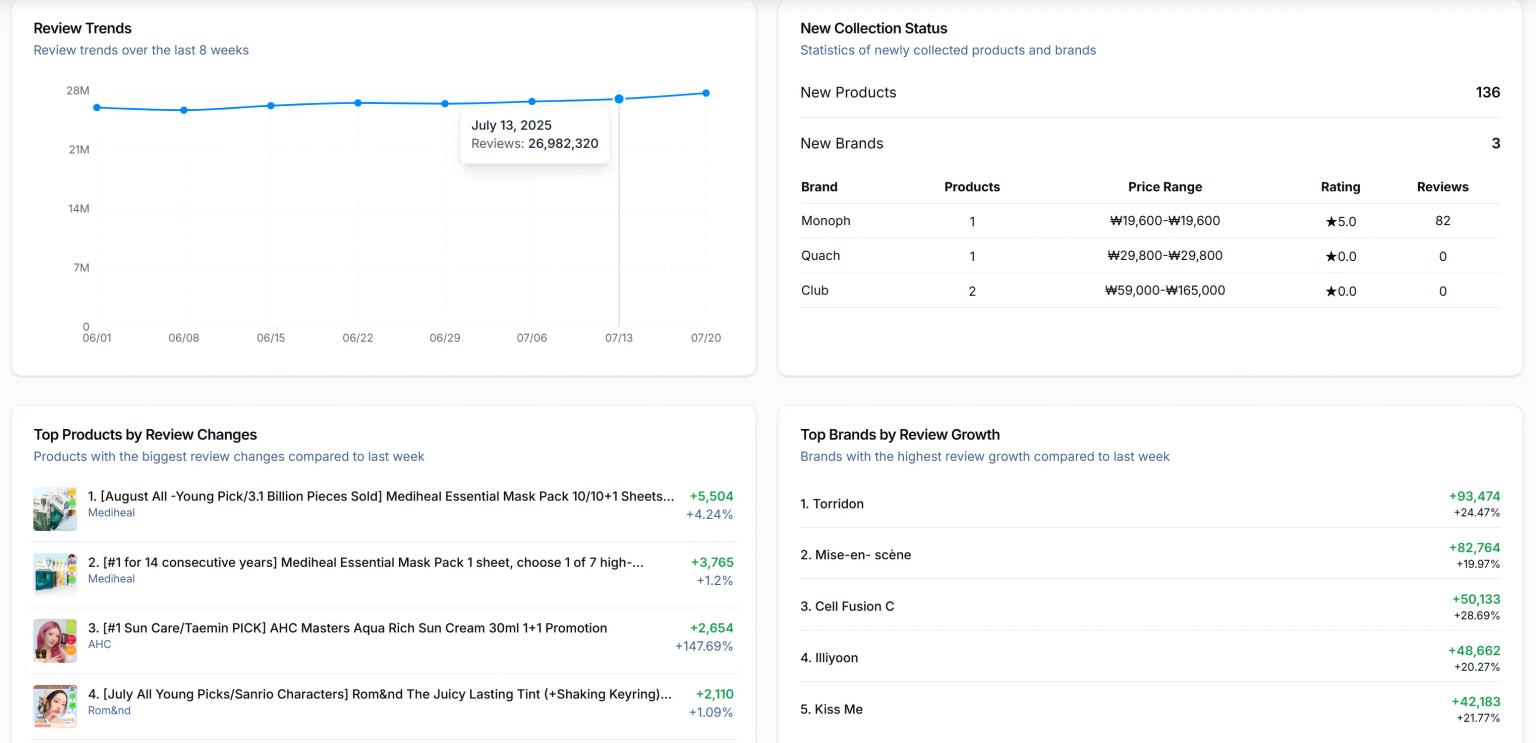 Beautics-LAB Dashboard Overview