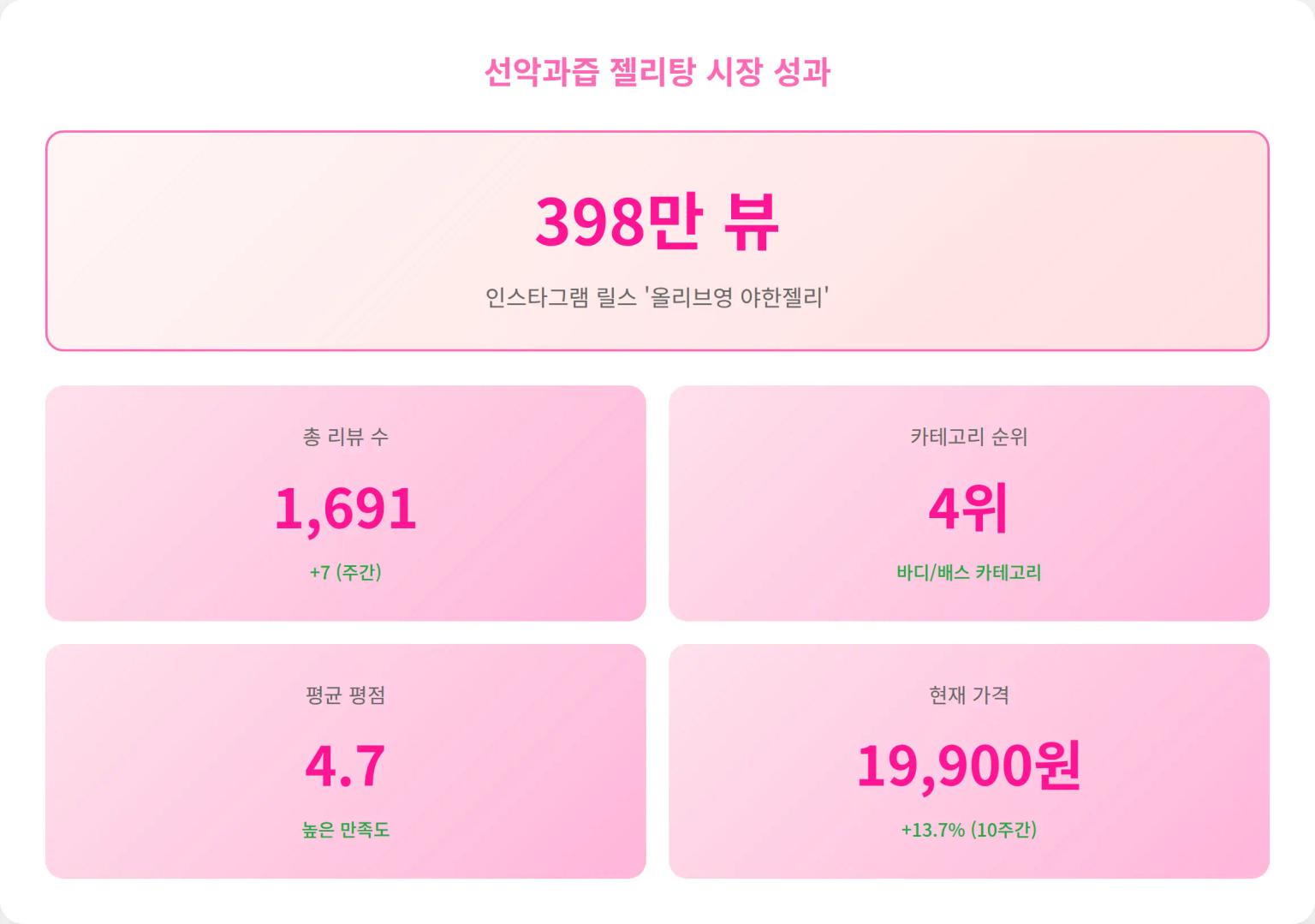 선악과즙 시장 성과