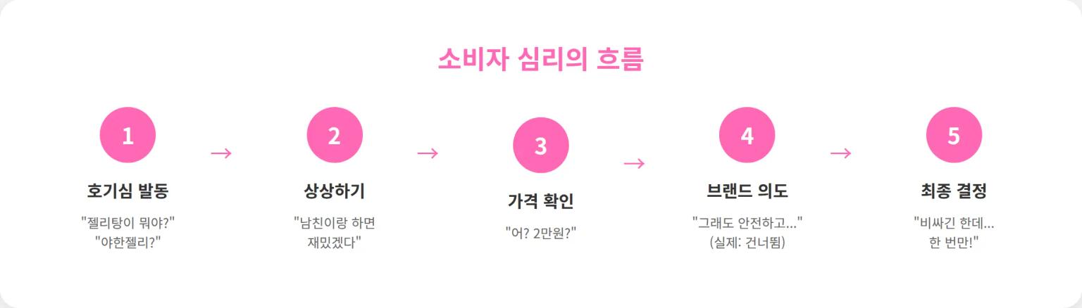 구매 여정 분석