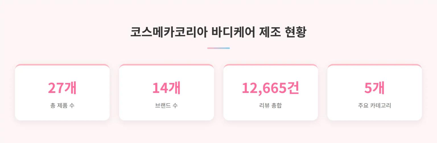 코스메카코리아 바디케어 제조 현황