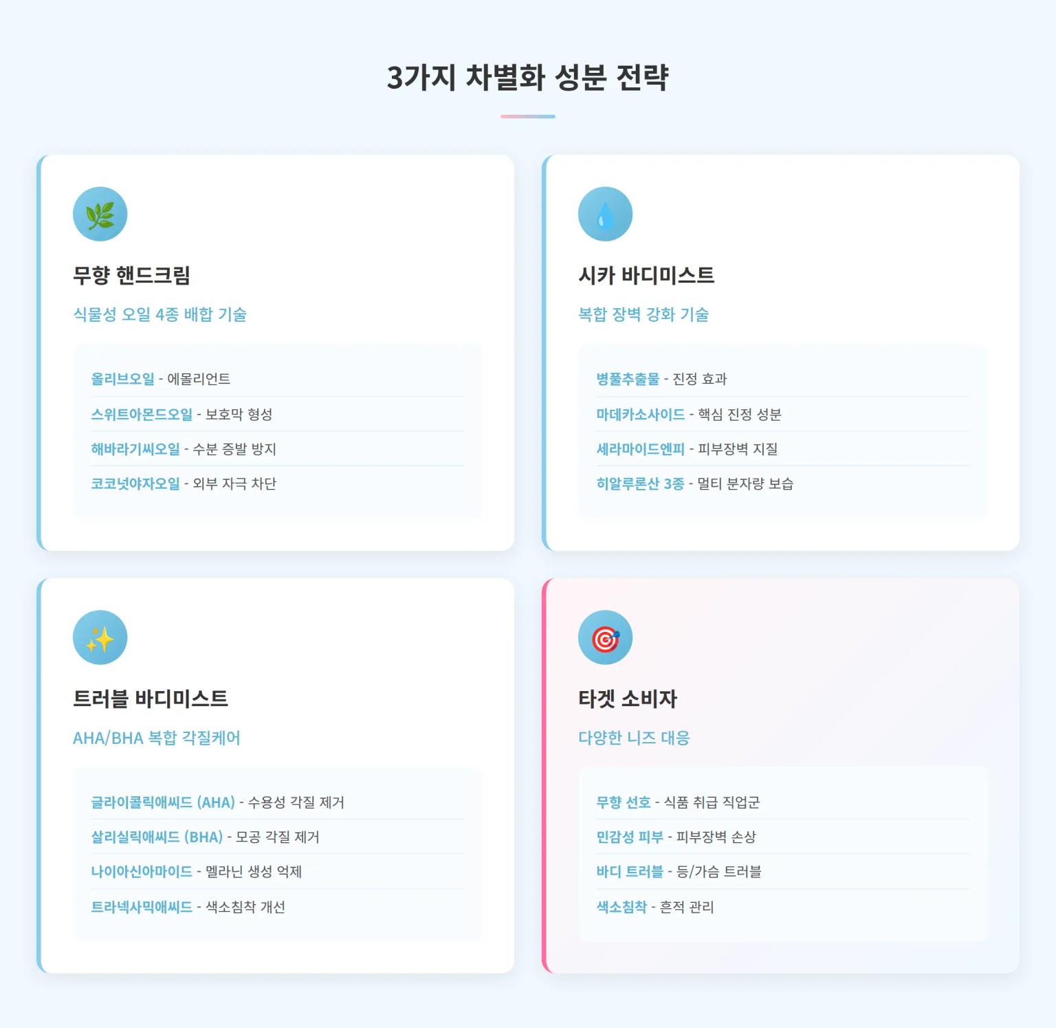 무향 핸드크림 1위부터 트러블 바디미스트까지, 코스메카코리아의 바디케어 분석