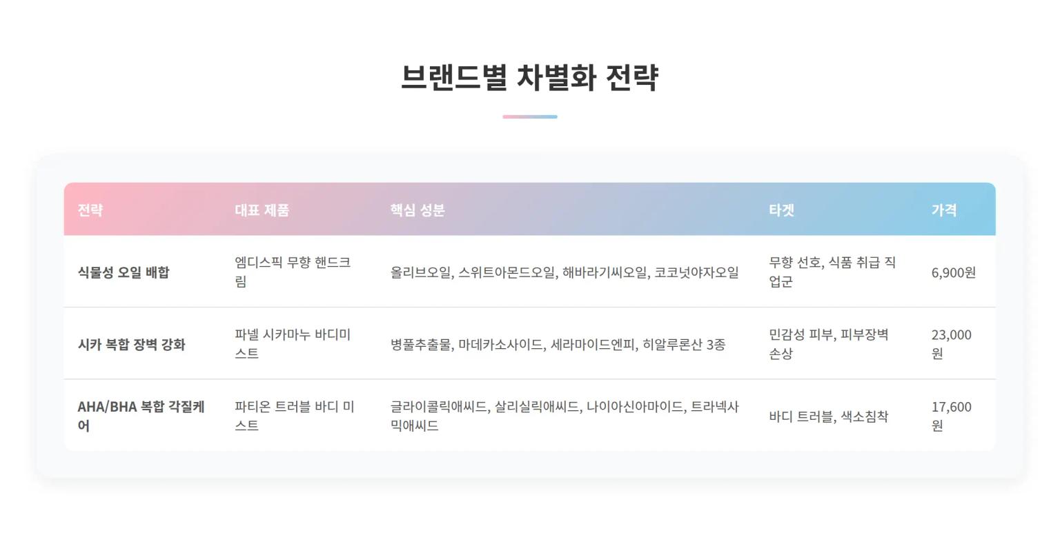 브랜드별 차별화 전략