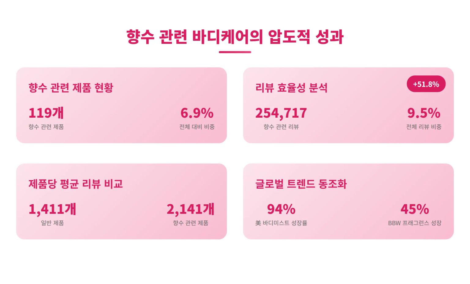 향수 관련 바디케어 분석