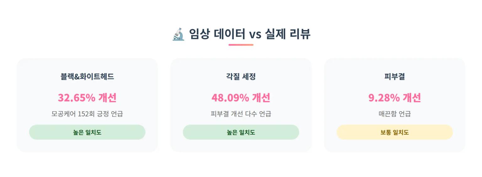 임상 결과와 리뷰 만족도