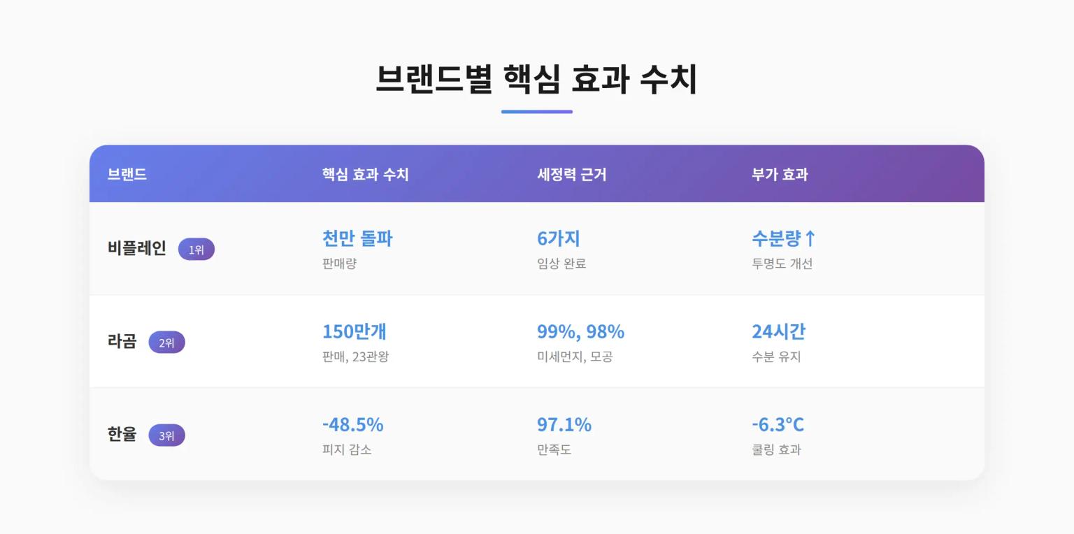 클렌징폼 효과 수치 비교