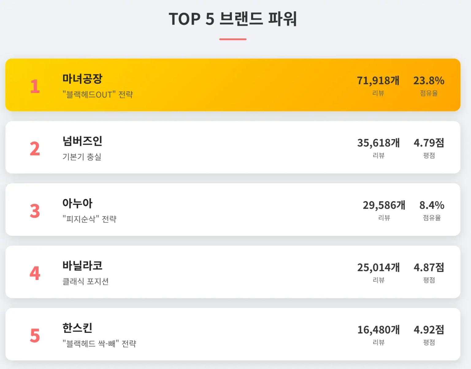 클렌징 오일/밤 카테고리 TOP 브랜드