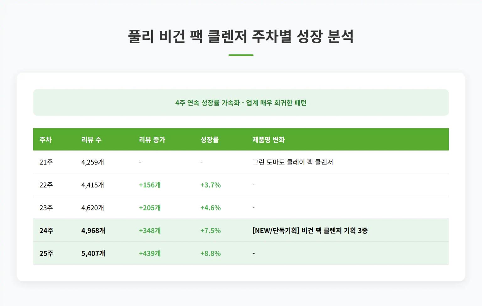 풀리 비건 팩 클렌저 성장 추이