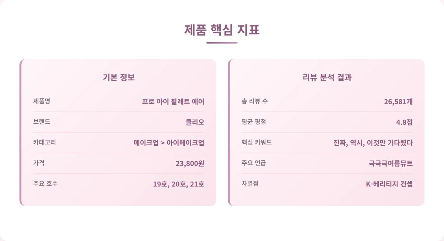 클리오 프로 아이 팔레트 에어 제품 핵심 지표 인포그래픽