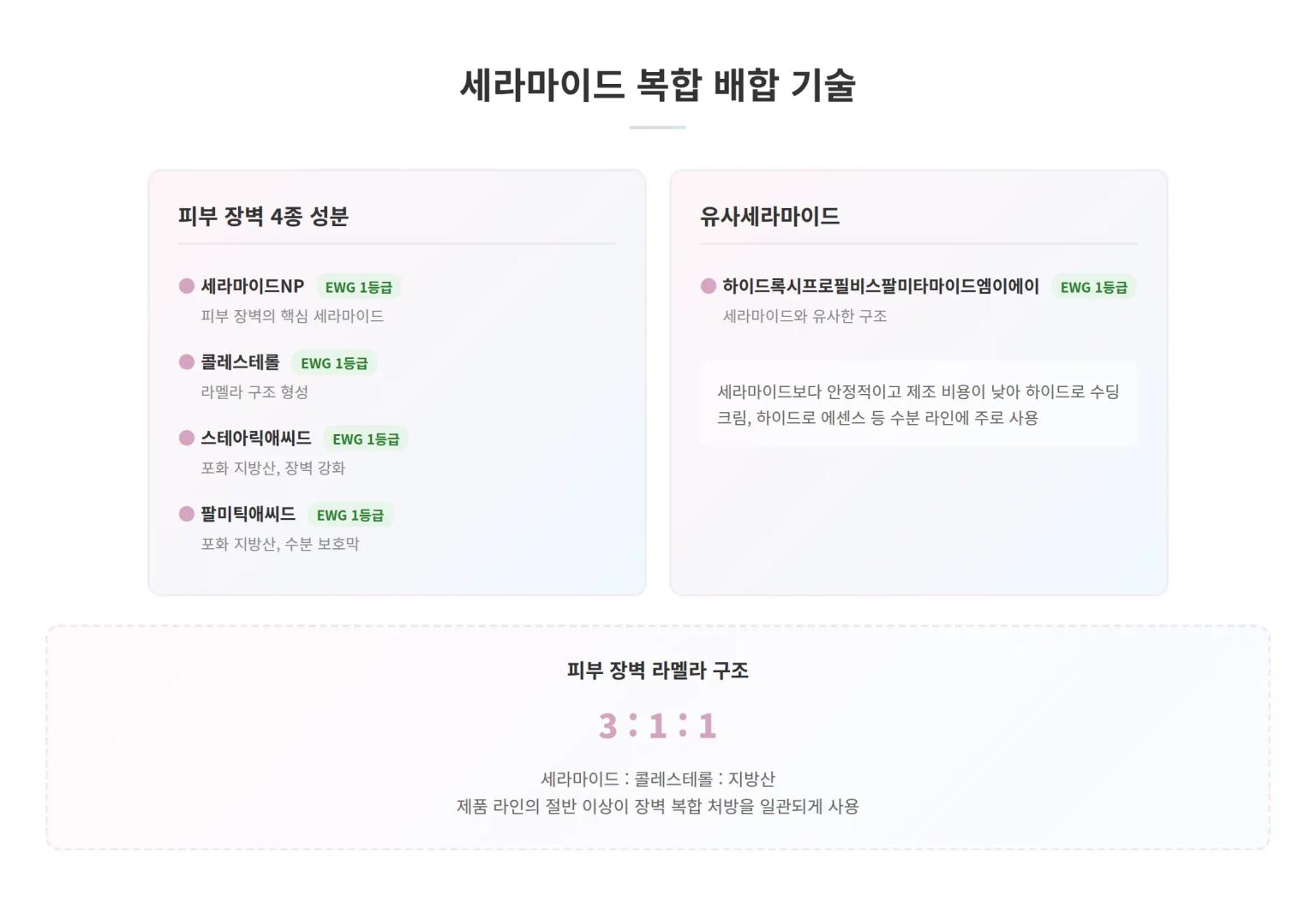 에스트라 제품이 공통으로 적용하는 코스비전의 피부 장벽 기술 분석