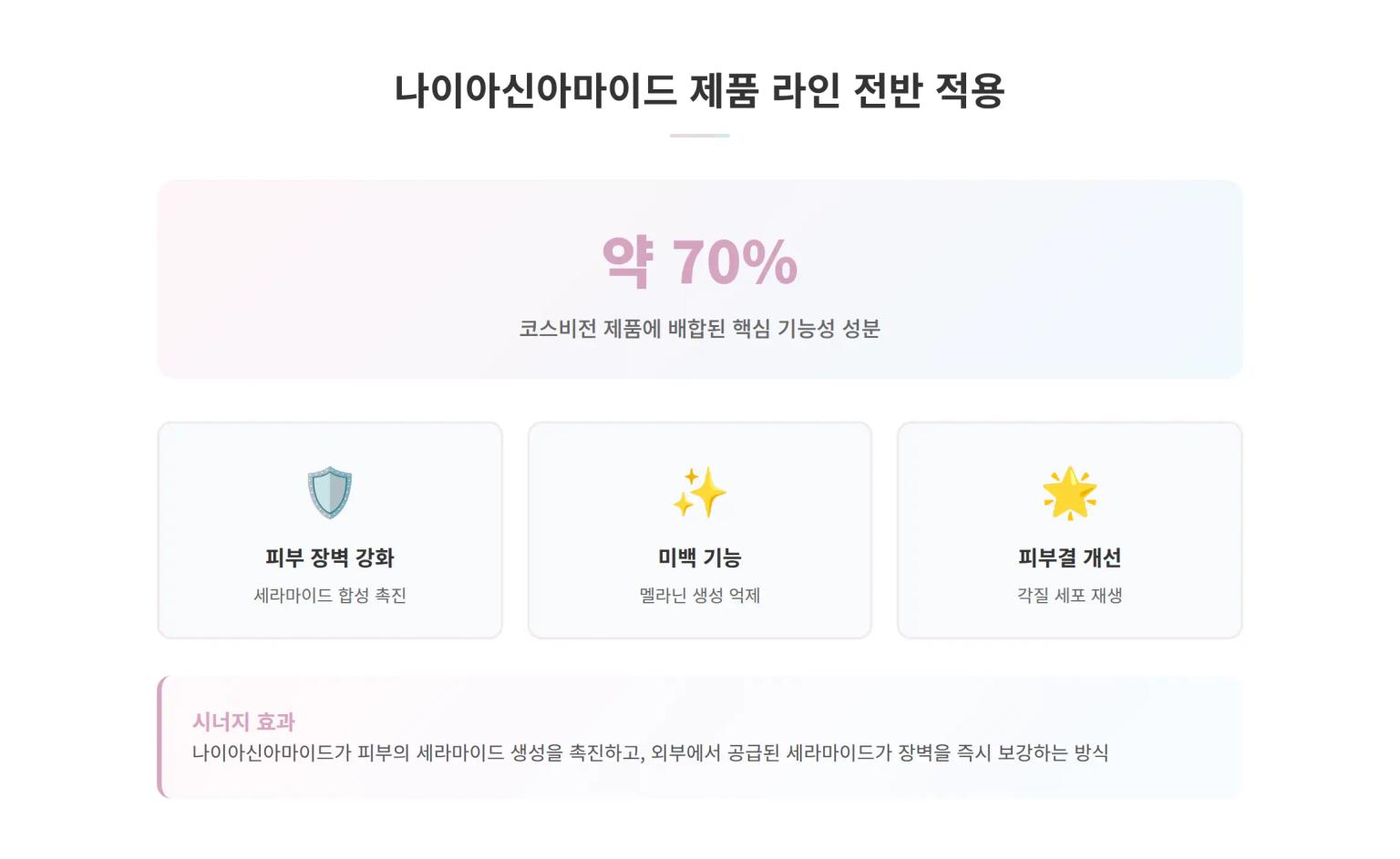 나이아신아마이드 제품 라인 전반 적용