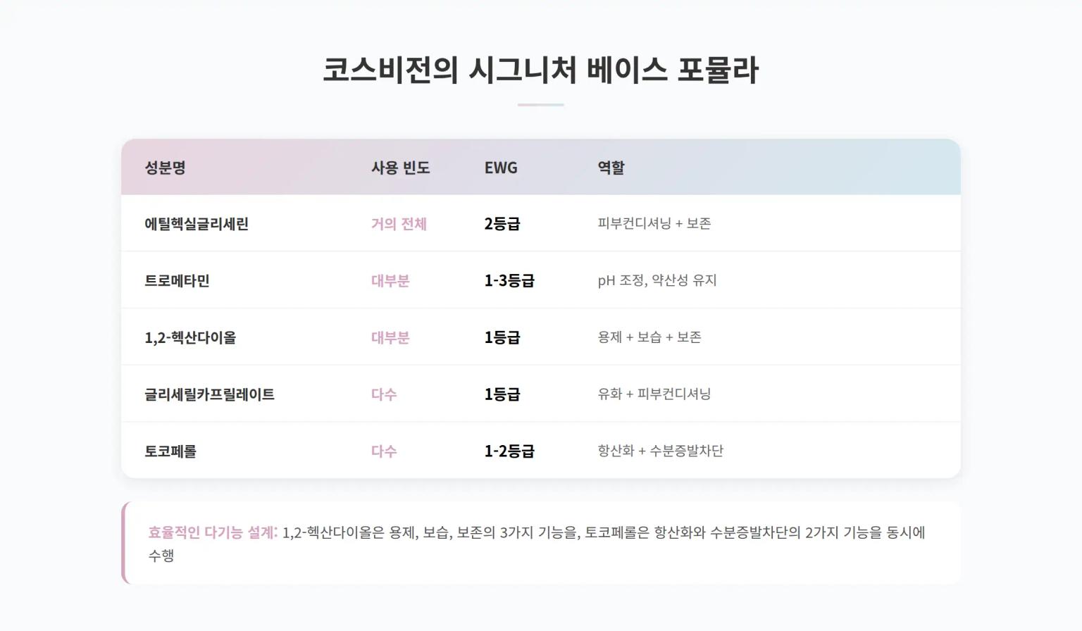 코스비전의 시그니처 베이스 포뮬라