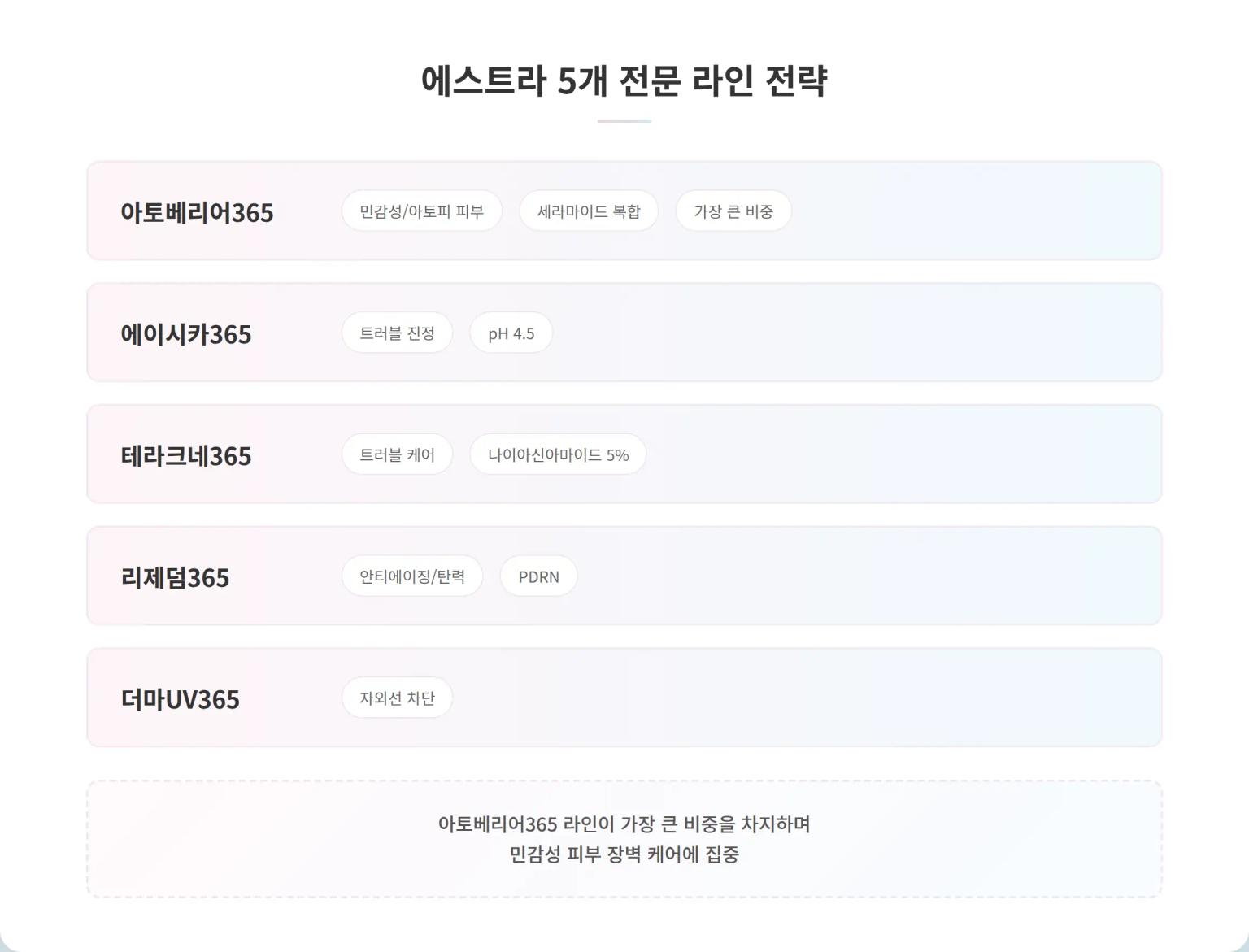 에스트라 5개 전문 라인 전략