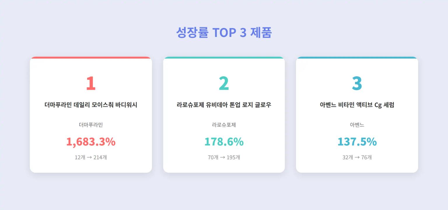더모코스메틱 성장률 TOP 3 제품