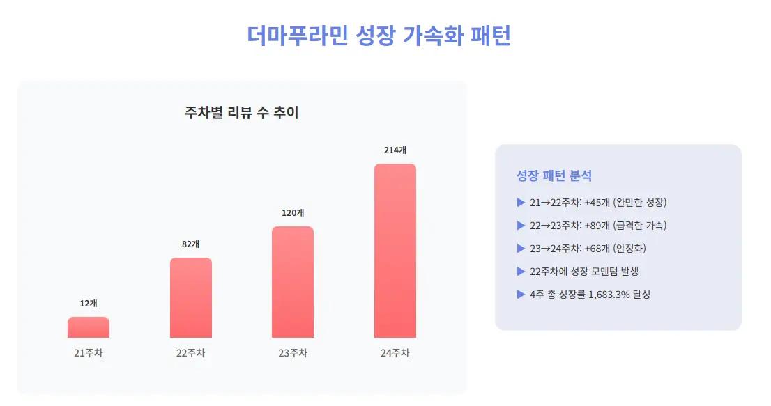 더마푸라민 성장 가속화 패턴