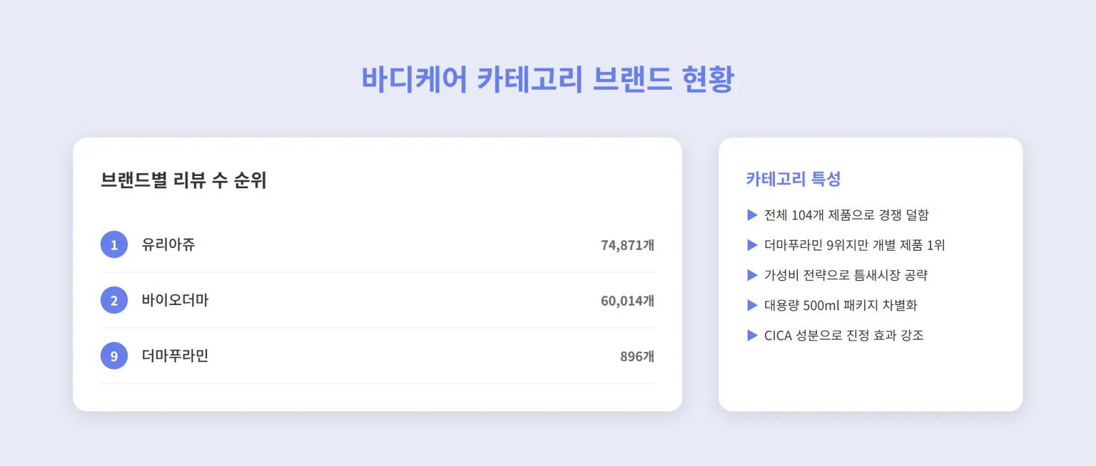 바디케어 카테고리 브랜드 현황