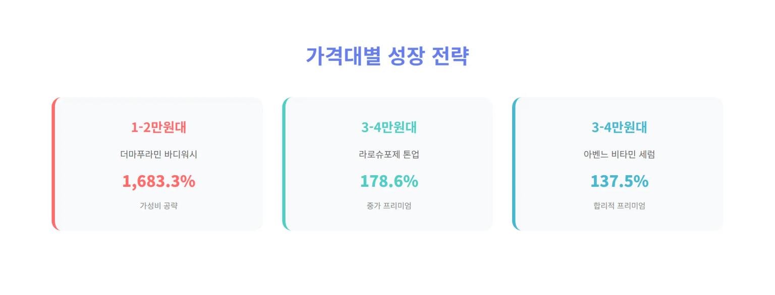 가격대별 성장 전략