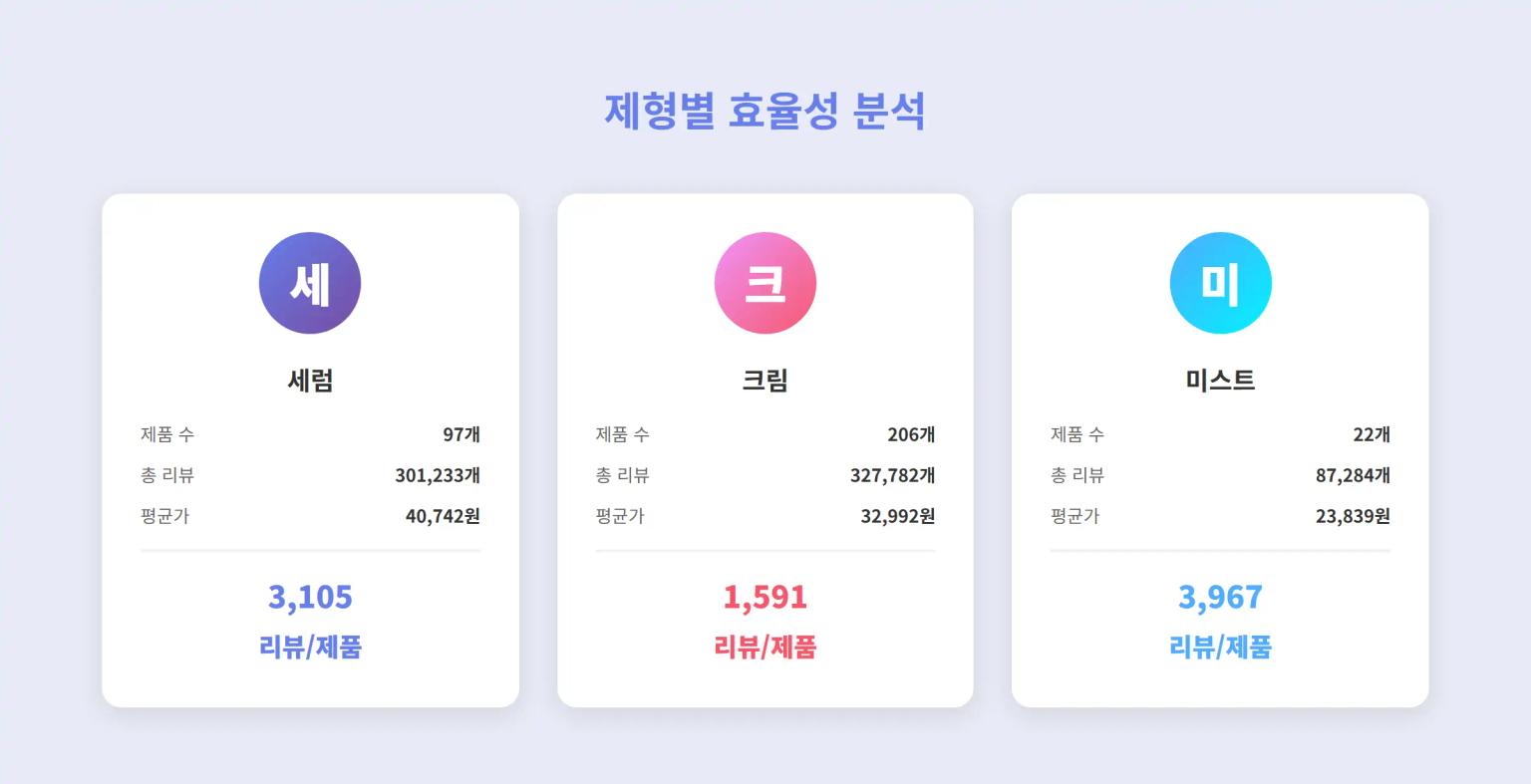 제형별 효율성 분석