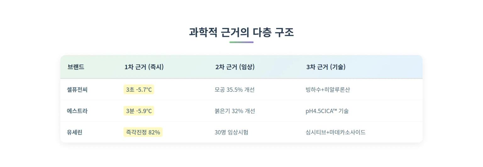 더모코스메틱 과학적 근거 구조