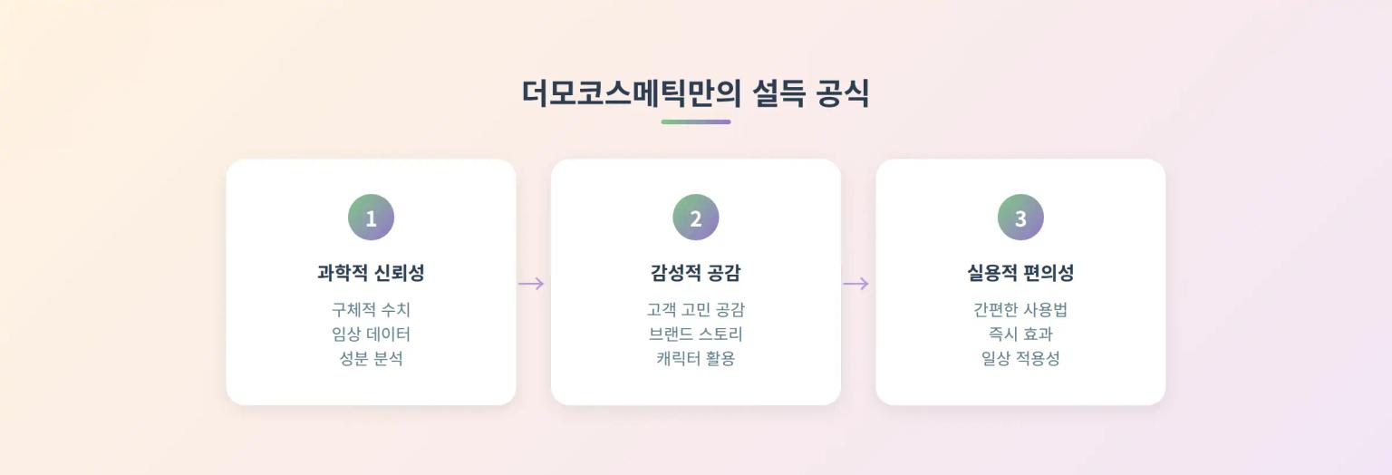 더모코스메틱 설득 구조