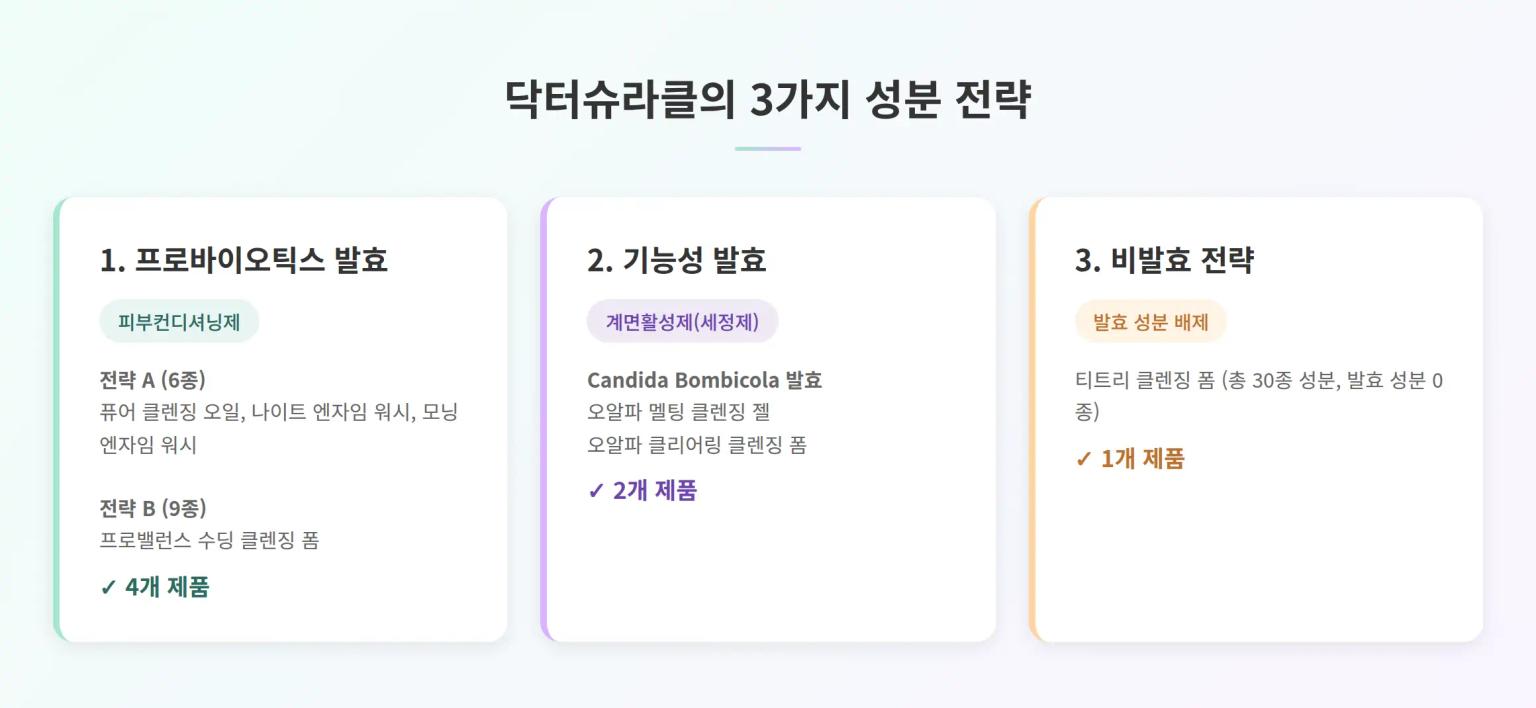 닥터슈라클의 3가지 성분 전략: 프로바이오틱스·기능성 발효·비발효 시스템 - Markets 분석 인사이트