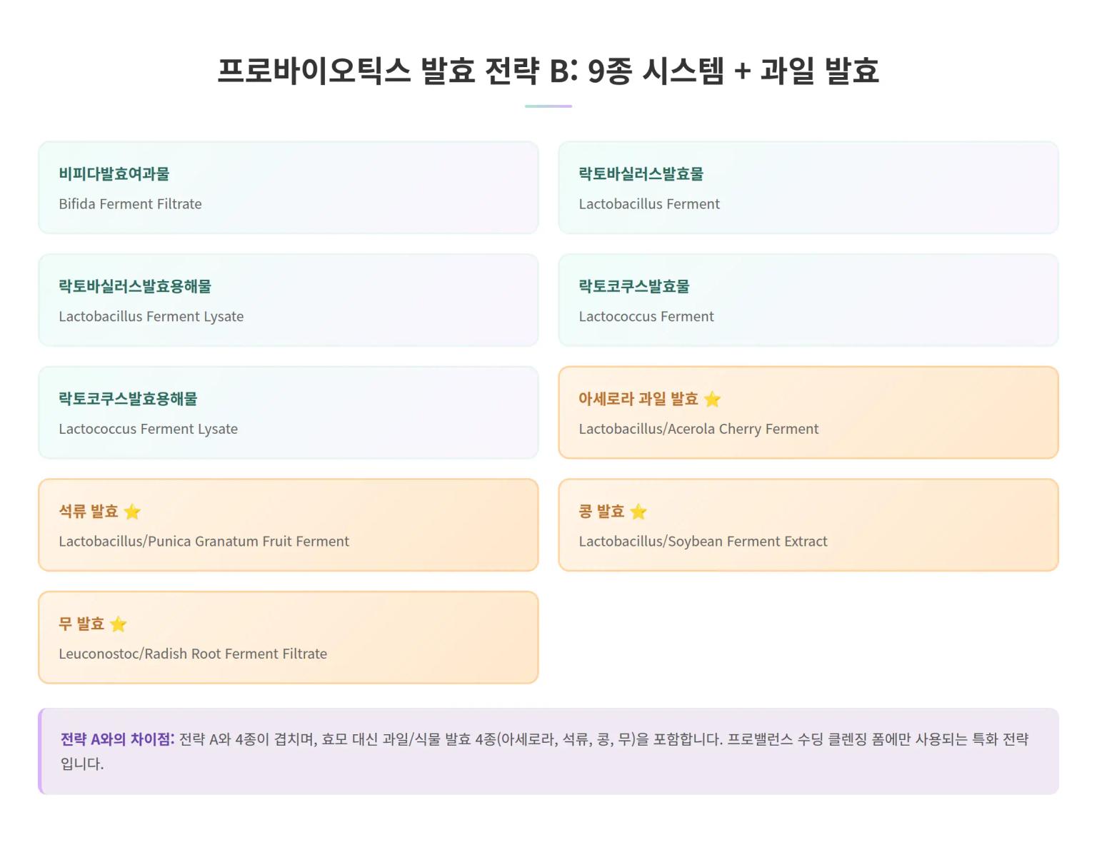 프로바이오틱스 발효 전략 B: 9종 시스템 + 과일 발효